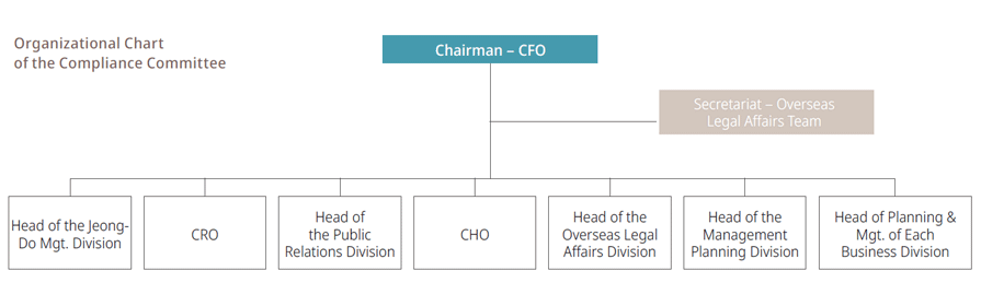 Chairman CFO, Secretariat Compliance Department,Head of Public Relations Division, Head of Jeong-DO Mgmt Division, CHO, Head of Legal Affairs Division, Heads of each Planning & Mgmt Division