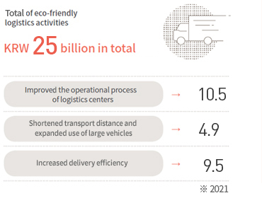 Integrated operation of logistics bases, Shortened transport routes, Increased efficiency of delivery,total
