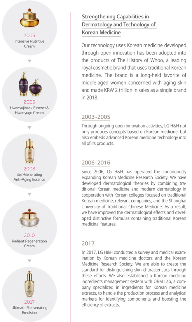 2003~2005 : Through ongoing open innovation activities, LG H&H does not simply apply the concept of Korean medicine but internalizes advanced Korean traditional medicine technology into its products. 2006~2016 : Since 2006, LG H&H has operated the Korean Medicine Research Society. We have developed dermatological theories that combine traditional Korean medicine and modern dermatology in cooperation with Korean colleges focused on traditional Korean medicine, relevant companies, and the Shanghai University of Traditional Chinese Medicine. As a result, we have improved the dermatological effects of our products and developed dif ferentiated formulas containing traditional Korean medicinal features. 2017: In 2017, LG H&H conducted a survey and medical examination by Korean medicine doctors in cooperation with the Korean Medicine Research Society. Based on the survey result, we created the standards for distinguishing skin characteristics. We also established a management system for Korean medicine ingredients in collaboration with OBM Lab, a company specialized in ingredients for Korean medicine extracts, to handle the production process and analytical markers to identify Korean medicine content and boost the efficiency of extraction.