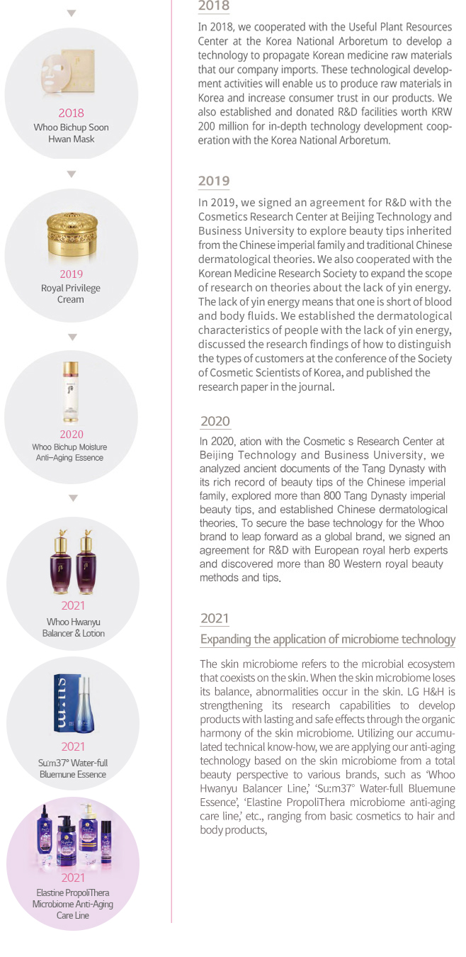 2018: In 2018, we cooperated wIn 2018, we cooperated with the Useful Plant Resources Center at the Korea National Arboretum to develop a technology to propagate Korean medicine raw materials that depend on imports in Korea. This technology development is expected to further increase the reliability of products by enabling domestic production of raw materials that depended on imports. We also established and donated R&D facilities worth KRW 200 million for in-depth technology development and cooperation with the Korea National Arboretum. 2019: In 2019, we signed an agreement for R&D with the Cosmetics Research Center at Beijing Technology and Business University to explore beauty tips inherited from the Chinese imperial family and traditional Chinese dermatological theories. In addition, we cooperated with the Korean Medicine Research Society to expand the scope of research on theories about yin energy. We also discussed the research findings of the dermatological characteristics of people that lack yin energy and how to distinguish the types of customers at the conference of the Society of Cosmetic Scientists of Korea, and published a research paper in the journal. 2020:In 2020, in collaboration with the Cosmetic s Research Center at Beijing Technology and Business University, we analyzed ancient documents of the Tang Dynasty with its rich record of beauty tips of the Chinese imperial family, explored more than 800 Tang Dynasty imperial beauty tips, and established Chinese dermatological theories. To secure the base technology for the Whoo brand to leap forward as a global brand, we signed an agreement for R&D with European royal herb experts and discovered more than 80 Western royal beauty methods and tips. 2021 Expanding the application of microbiome technology: The skin microbiome refers to the microbial ecosystem that coexists on the skin. When the skin microbiome loses its balance, abnormalities occur in the skin. LG H&H is strengthening its research capabilities to develop products with lasting and safe effects through the organic harmony of the skin microbiome. Utilizing our accumulated technical know-how, we are applying our anti-aging technology based on the skin microbiome from a total beauty perspective to various brands, such as Whoo Hwanyu Balancer Line, Su:m37 Water-full Bluemune Essence, Elastine PropoliThera microbiome anti-aging care line, etc., ranging from basic cosmetics to hair and body products,