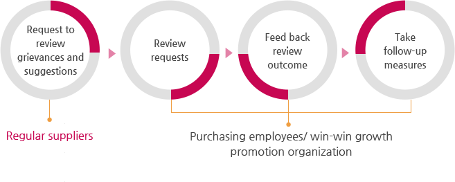 Request to review grievances and suggestions, Review requests, Feed back review outcome, Take follow-up measures