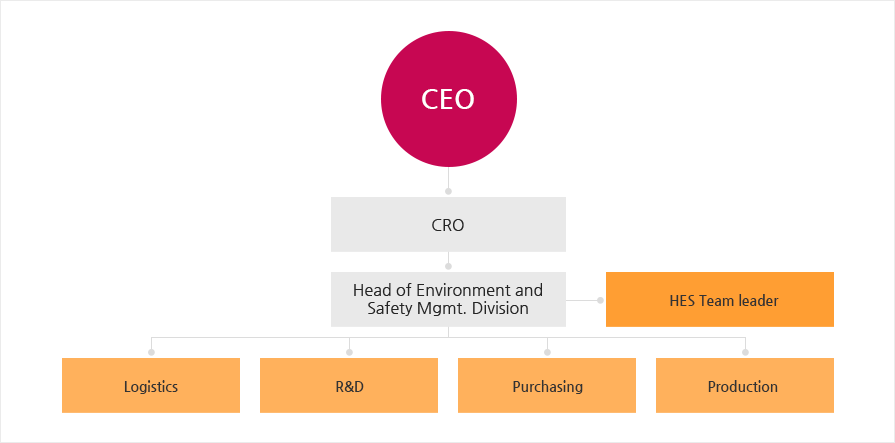 CEO Ʒ CHO ְ, CHO Ʒ ºι ֽϴ. ºι HES() ̰, ºι Ʒ ι, R&D, ,  μ ֽϴ.