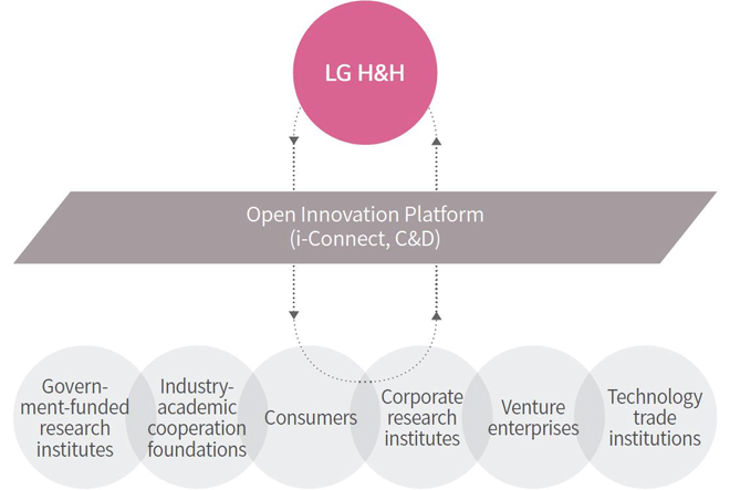 OPEN INNOVATION PROCESS