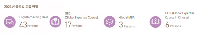 2021년도 글로벌 교육현황 - 영어코칭클래스 43명, GEC (Global Expertise Course) 17명, Global MBA 3명, GECC(Global Expertise Course in Chinese) 6명