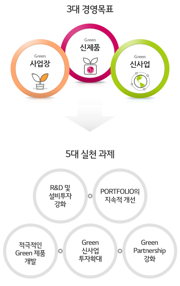 3 濵ǥ : green / green ǰ/ green Ż, 5 õ  : R&D   ȭ/ PORTFOLIO  /  Green ǰ / Green Ż Ȯ/ Green Partnership ȭ