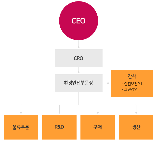 CEO Ʒ CRO ְ, CRO Ʒ ȯι ֽϴ. ºι HES() ̰, ºι Ʒ ι, R&D, ,  μ ֽϴ.