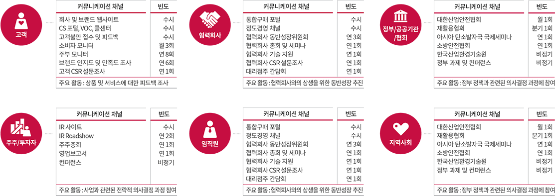  ɺ μ ذڿ  ä ϰ , CSR ų ߴ뼺  μ ȯ ذ , г ȸ  ǽϰ ֽϴ. ֿ ذڸ '', '֡', 'ȸ', '', 'ȸ', 'Ρȸ' 6 ׷ ϰ , ذڵ   䱸  ĺϰ ̿ ϱ  ϰ ֽϴ.