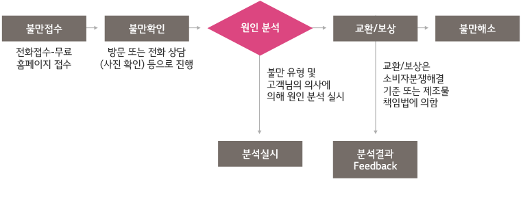 고객불만 처리절차
                   		                                        불만접수(전화접수-무료 홈페이지 접수)
                   		                                        불만확인(방문 또는 전화 상담(사진 확인)등으로 진행)
                   		                                        원인분석(불만 유형 및 고객님의 의사에 의해 원인 분석 실시)
                   		                                        교환/보상에서 분석결과 Feedback(교환/보상은 소비자분쟁해결기준 또는 제조물 책임법에 의함)
                   		                                        불만해소