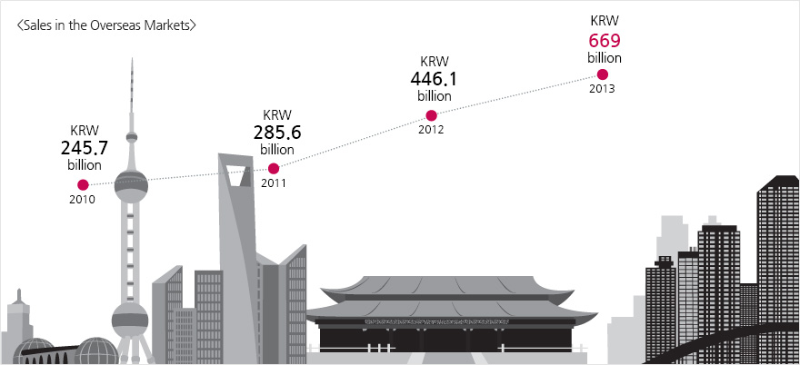 Sales in the Overseas Markets: in 2010, 245.7KRW billion, in 2011, 285.6KRW billion, in 2012, 446.1KRW billion, in 2013, 669KRW billion