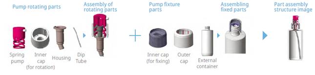 Pump rotating parts-Spring pump, Inner cap (for rotation), Housing, Dip Tube → Assembly of rotating parts → Pump fixture pars-Inner cap(for fixing), Outer cap, External container → Assembling fixed parts → Part assembly structure image