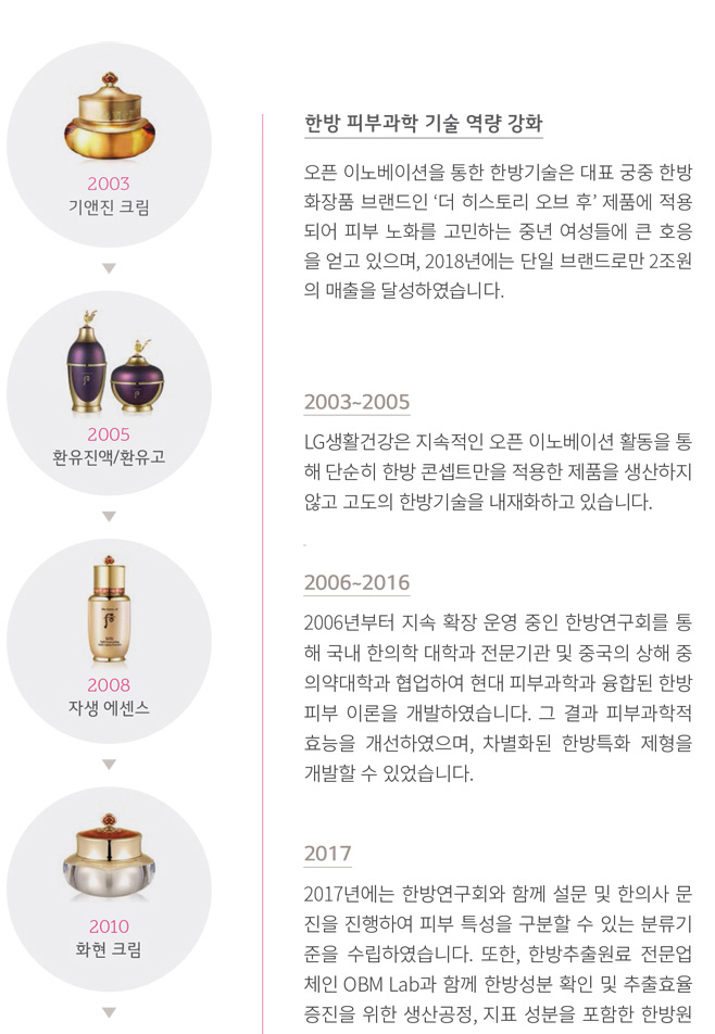 ѹ Ǻΰ   ȭ  ̳뺣̼  ѹ ǥ  ѹ ȭǰ 귣  丮  ġ ǰ Ǿ Ǻ ȭ ϴ ߳ 鿡 ū ȣ  , 2018⿡  귣θ 2  ޼Ͽϴ. 2003~2005 LGȰǰ   ̳뺣̼ Ȱ  ܼ ѹ ܼƮ  ǰ  ʰ  ѹ ȭϰ ֽϴ. 2006~2016 2006  Ȯ   ѹ濬ȸ    а   ߱  Ǿа Ͽ  Ǻΰа յ ѹǺ ̷ Ͽϴ.   Ǻΰ ȿ Ͽ, ȭ ѹƯȭ    ־ϴ. 2017 2017⿡ ѹ濬ȸ Բ   ǻ  Ͽ Ǻ Ư   ִ з Ͽϴ. , ѹ ü OBM Lab Բ ѹ漺 Ȯ  ȿ  , ǥ   ѹ ü踦 Ͽϴ. 2005 ȯ/ȯ 2008 ڻ   2010 ȭ ũ
