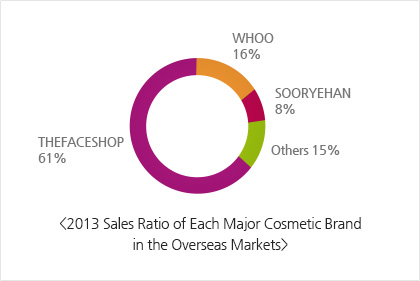 2013 Sales Ratio of Each Major Cosmetic Brand in the Overseas Market: THEFACESHOP 61%, WHOO 16%, SOORYEHAN 8%, Others 15%