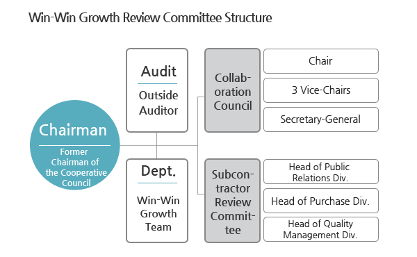 Win-Win Growth Review Committee Structure