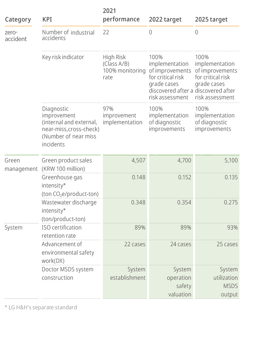 Medium & Long-term Roadmap (KPIs) for Environment and Safety Management