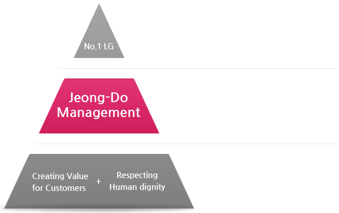 Jeong-Do Management and LG's management principles, Creating value for customers and Respecting human dignity.