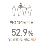 여성임직원 비율 52.9% LG생활건강 별도 기준