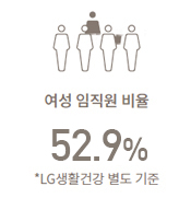  52.9% LGȰǰ  