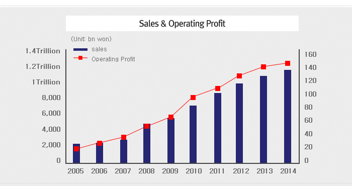 10-Year Trend of 3Q Sales and Operating Profit