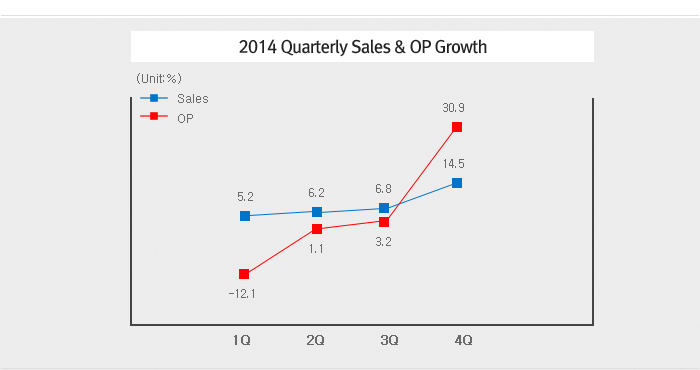 2014 Quarterly Sales & OP Growth 