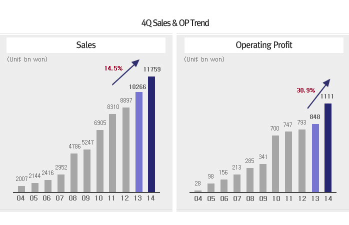4Q Sales & OP Trend table