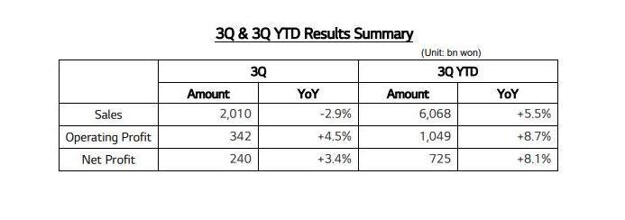 3Q%20YTD%20Sales%20and%20Profit%20Achieved%20Record%20High%20of%20All%20Times