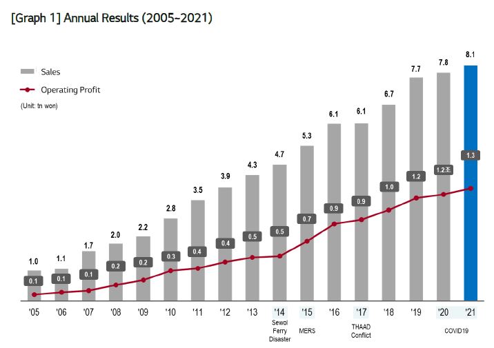 [Graph%201]%20Annual%20Results%20(2005~2021)