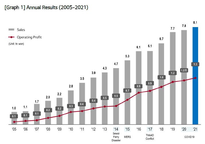 [Graph%201]%20Annual%20Results%20(2005~2021)