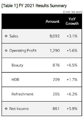 [Table%201]%20FY%202021%20Results%20Summary